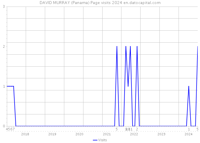 DAVID MURRAY (Panama) Page visits 2024 