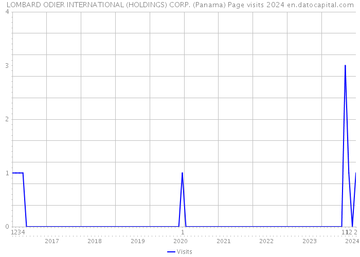 LOMBARD ODIER INTERNATIONAL (HOLDINGS) CORP. (Panama) Page visits 2024 