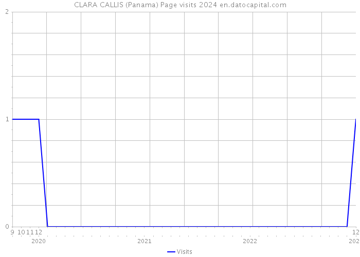 CLARA CALLIS (Panama) Page visits 2024 