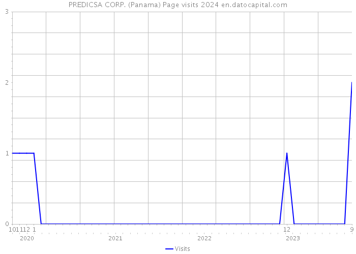 PREDICSA CORP. (Panama) Page visits 2024 