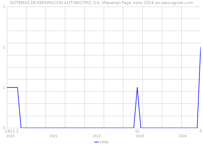 SISTEMAS DE REPARACION AUTOMOTRIZ, S.A. (Panama) Page visits 2024 