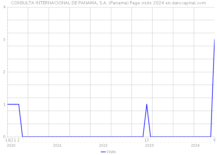 CONSULTA INTERNACIONAL DE PANAMA, S.A. (Panama) Page visits 2024 
