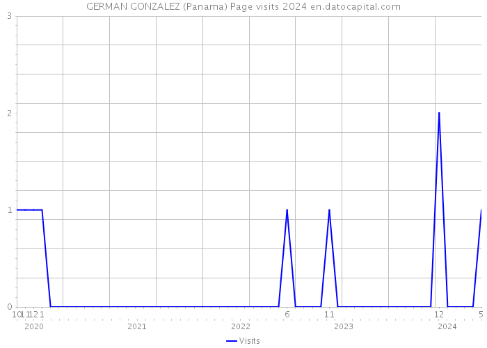 GERMAN GONZALEZ (Panama) Page visits 2024 