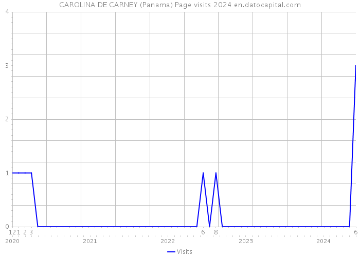 CAROLINA DE CARNEY (Panama) Page visits 2024 