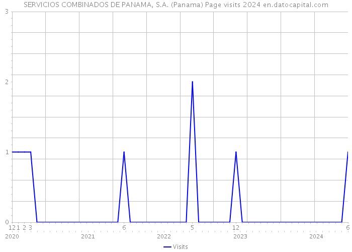 SERVICIOS COMBINADOS DE PANAMA, S.A. (Panama) Page visits 2024 