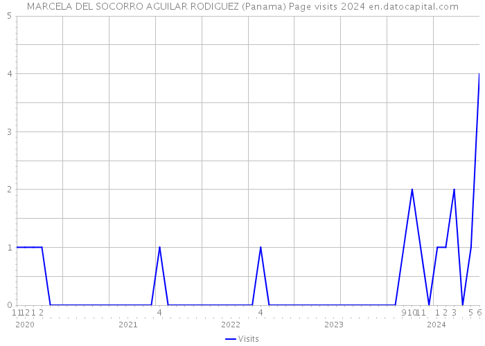 MARCELA DEL SOCORRO AGUILAR RODIGUEZ (Panama) Page visits 2024 