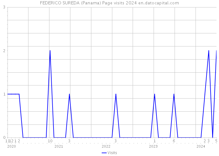 FEDERICO SUREDA (Panama) Page visits 2024 
