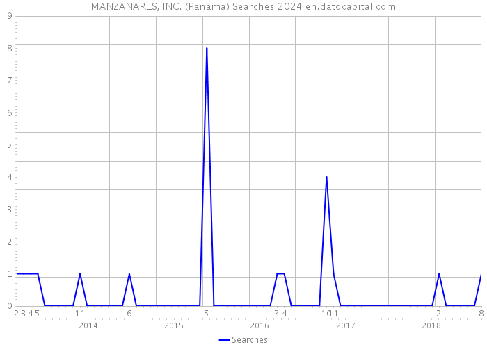 MANZANARES, INC. (Panama) Searches 2024 