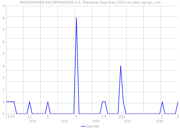 MANZANARES INCORPORADOS S.A. (Panama) Searches 2024 