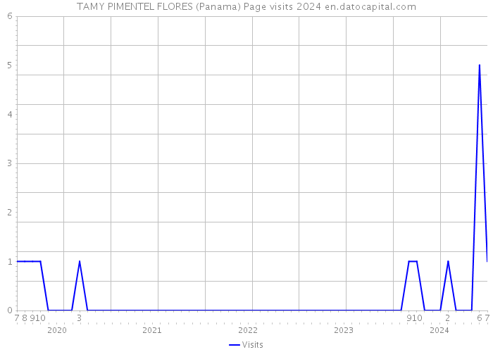 TAMY PIMENTEL FLORES (Panama) Page visits 2024 