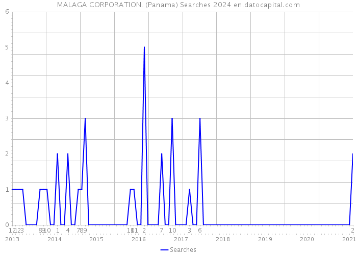 MALAGA CORPORATION. (Panama) Searches 2024 