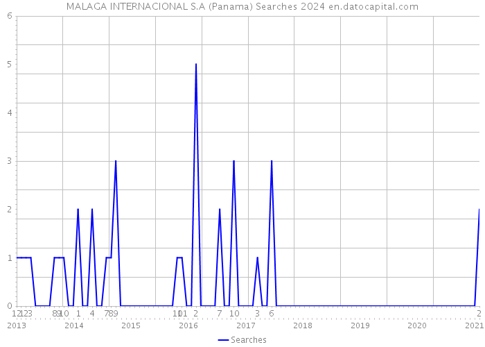 MALAGA INTERNACIONAL S.A (Panama) Searches 2024 