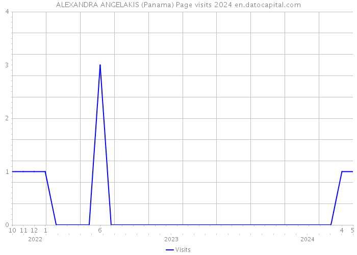 ALEXANDRA ANGELAKIS (Panama) Page visits 2024 