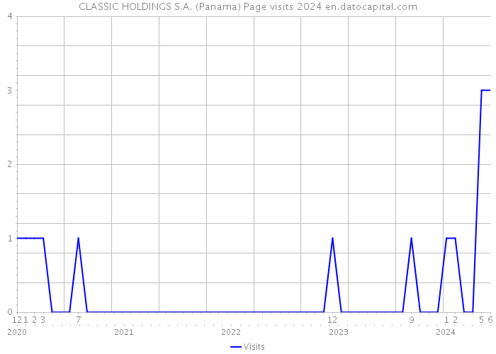 CLASSIC HOLDINGS S.A. (Panama) Page visits 2024 
