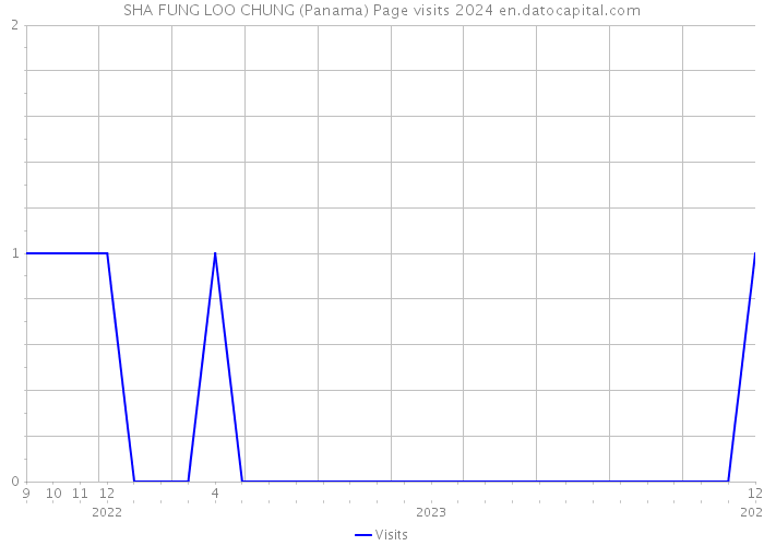 SHA FUNG LOO CHUNG (Panama) Page visits 2024 