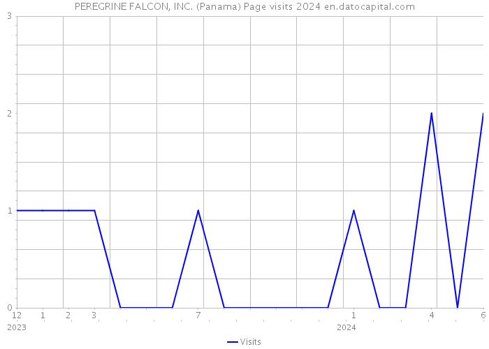 PEREGRINE FALCON, INC. (Panama) Page visits 2024 