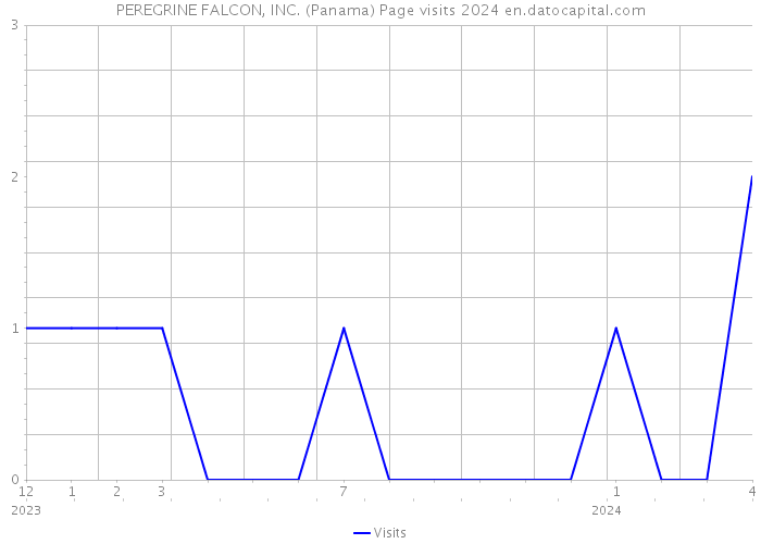 PEREGRINE FALCON, INC. (Panama) Page visits 2024 