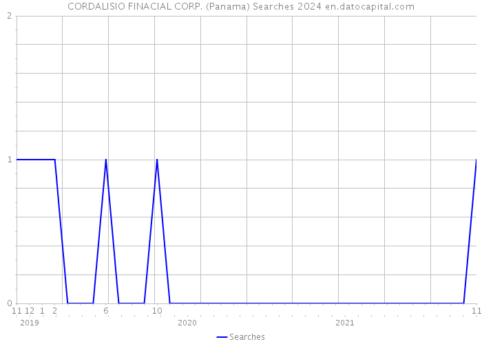 CORDALISIO FINACIAL CORP. (Panama) Searches 2024 