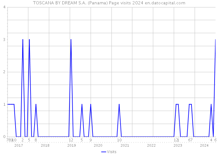 TOSCANA BY DREAM S.A. (Panama) Page visits 2024 