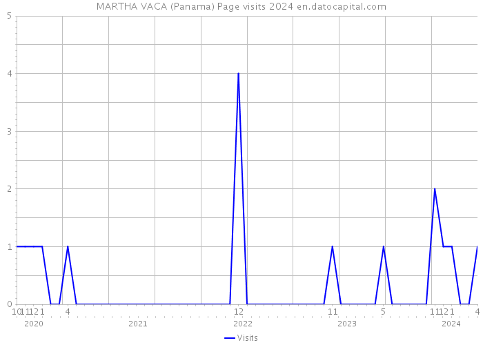MARTHA VACA (Panama) Page visits 2024 