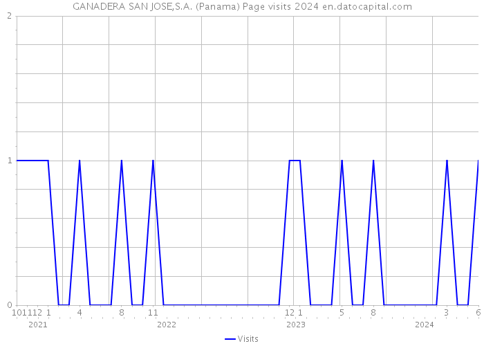 GANADERA SAN JOSE,S.A. (Panama) Page visits 2024 