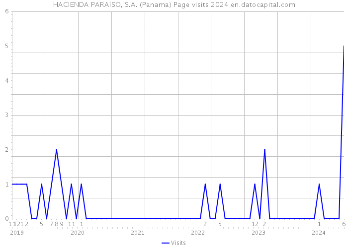 HACIENDA PARAISO, S.A. (Panama) Page visits 2024 