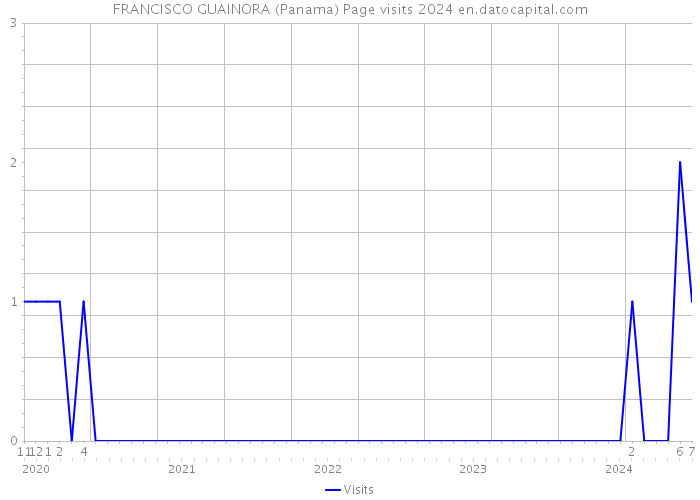 FRANCISCO GUAINORA (Panama) Page visits 2024 
