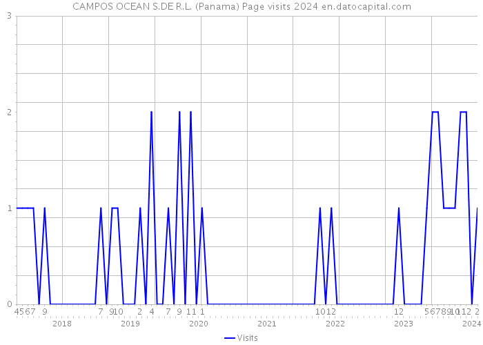 CAMPOS OCEAN S.DE R.L. (Panama) Page visits 2024 