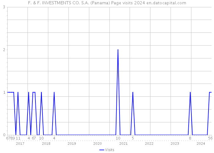 F. & F. INVESTMENTS CO. S.A. (Panama) Page visits 2024 