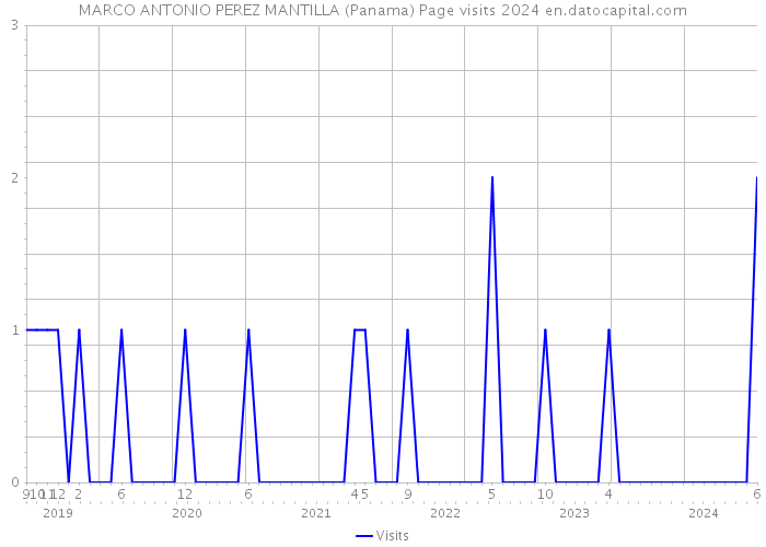 MARCO ANTONIO PEREZ MANTILLA (Panama) Page visits 2024 