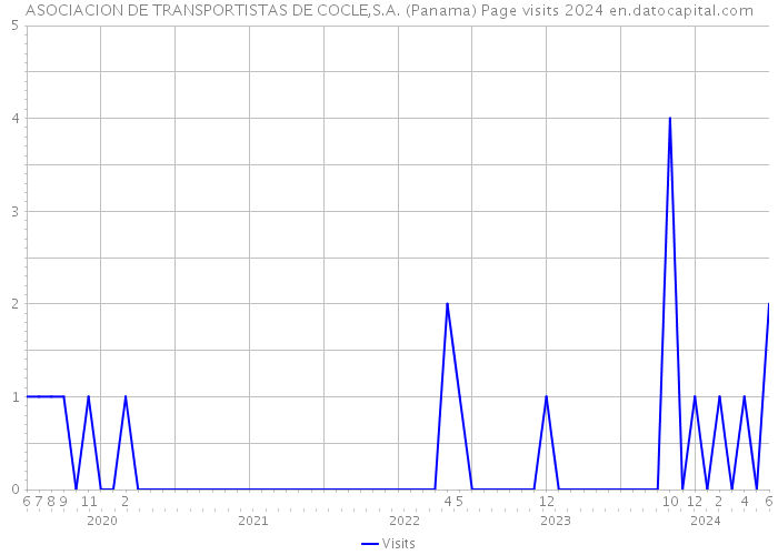 ASOCIACION DE TRANSPORTISTAS DE COCLE,S.A. (Panama) Page visits 2024 