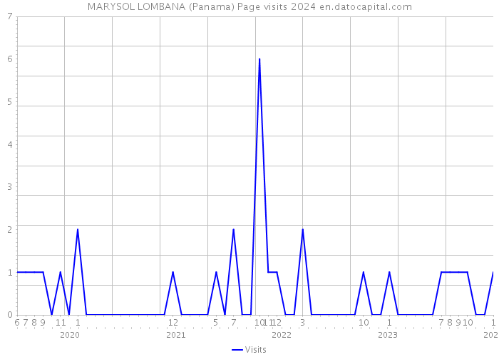 MARYSOL LOMBANA (Panama) Page visits 2024 