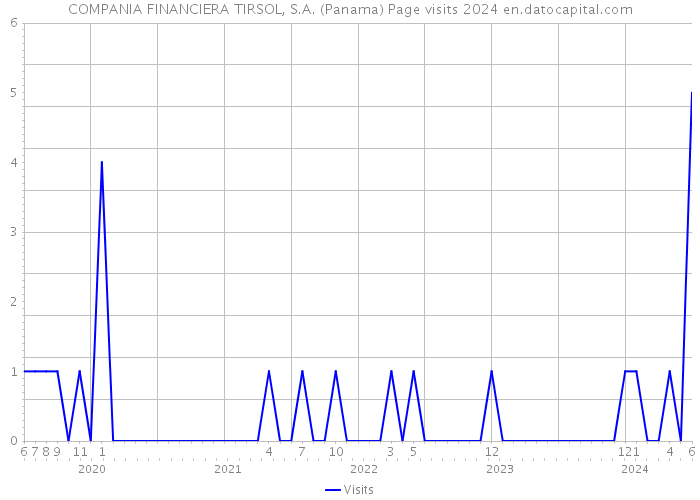 COMPANIA FINANCIERA TIRSOL, S.A. (Panama) Page visits 2024 