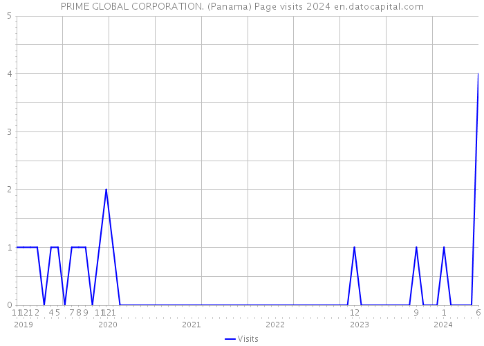 PRIME GLOBAL CORPORATION. (Panama) Page visits 2024 