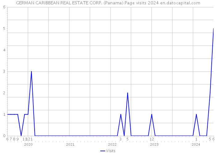 GERMAN CARIBBEAN REAL ESTATE CORP. (Panama) Page visits 2024 