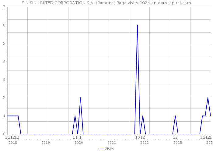 SIN SIN UNITED CORPORATION S.A. (Panama) Page visits 2024 