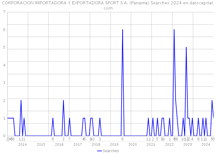 CORPORACION IMPORTADORA Y EXPORTADORA SPORT S.A. (Panama) Searches 2024 