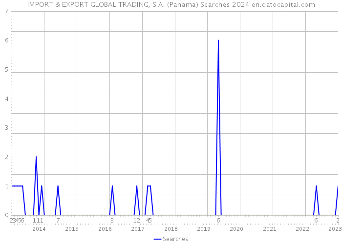 IMPORT & EXPORT GLOBAL TRADING, S.A. (Panama) Searches 2024 