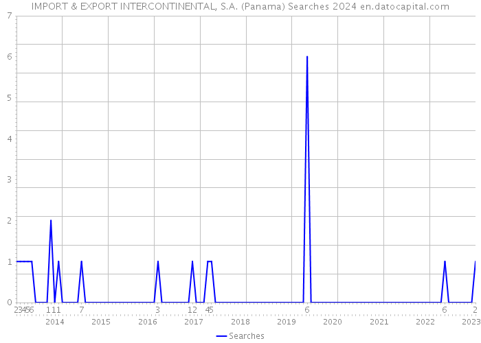 IMPORT & EXPORT INTERCONTINENTAL, S.A. (Panama) Searches 2024 