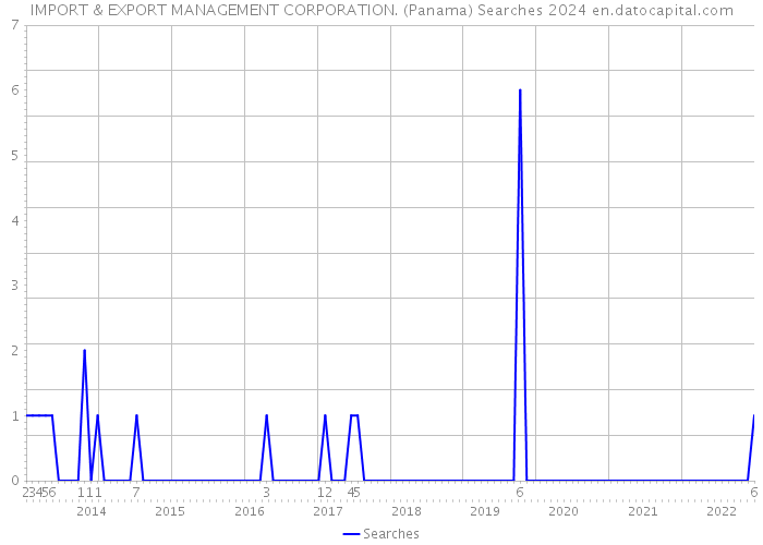 IMPORT & EXPORT MANAGEMENT CORPORATION. (Panama) Searches 2024 