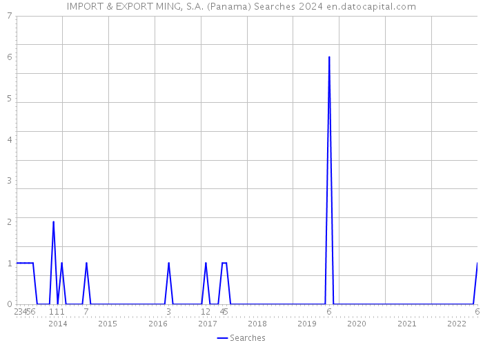 IMPORT & EXPORT MING, S.A. (Panama) Searches 2024 
