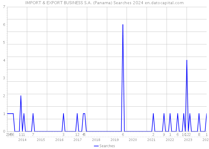 IMPORT & EXPORT BUSINESS S.A. (Panama) Searches 2024 