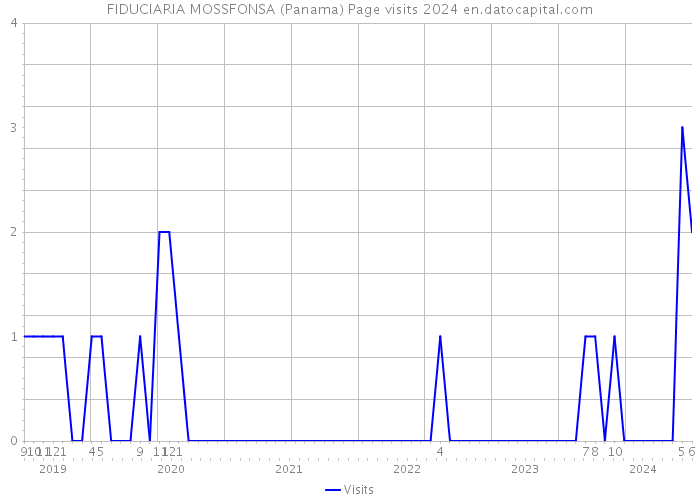 FIDUCIARIA MOSSFONSA (Panama) Page visits 2024 