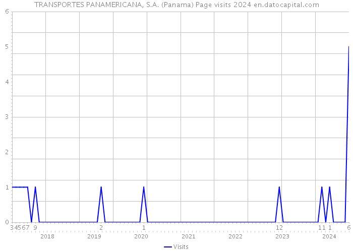 TRANSPORTES PANAMERICANA, S.A. (Panama) Page visits 2024 