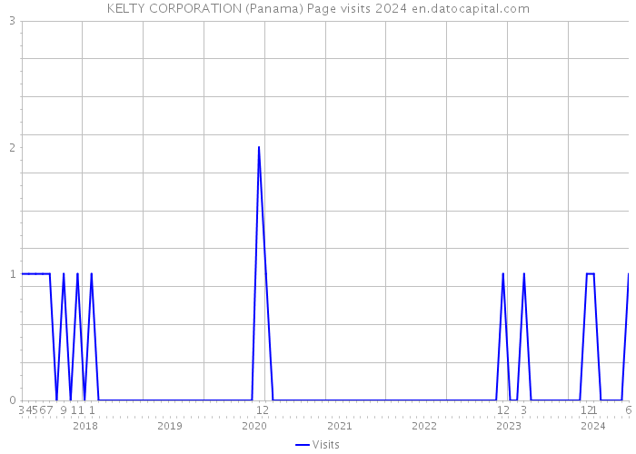 KELTY CORPORATION (Panama) Page visits 2024 