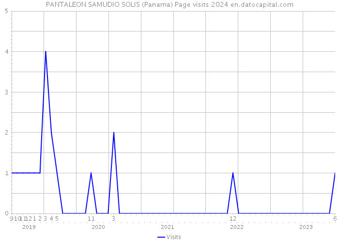 PANTALEON SAMUDIO SOLIS (Panama) Page visits 2024 