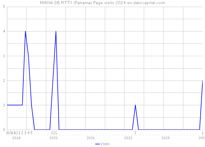 MIRNA DE PITTY (Panama) Page visits 2024 