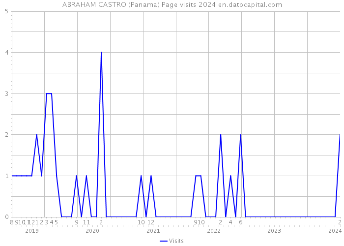 ABRAHAM CASTRO (Panama) Page visits 2024 