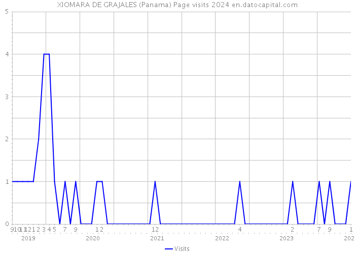 XIOMARA DE GRAJALES (Panama) Page visits 2024 