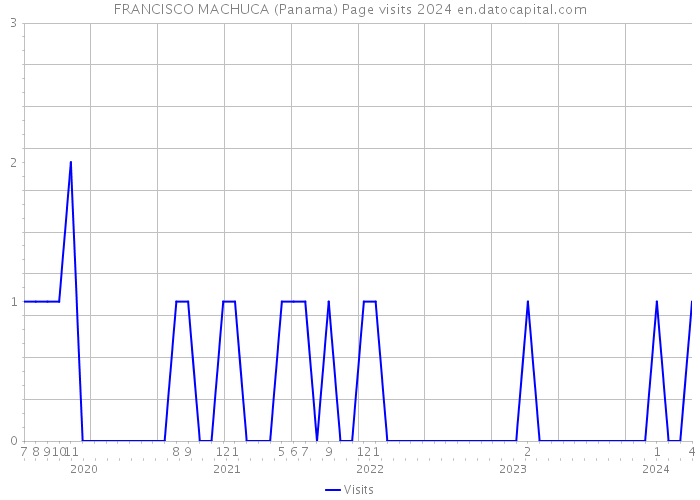 FRANCISCO MACHUCA (Panama) Page visits 2024 